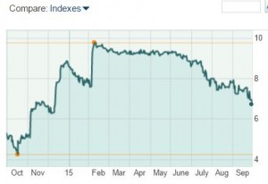 Office Depot share price