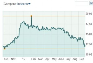 Staples share price