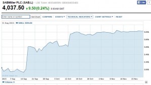 Sabmiller-share-price